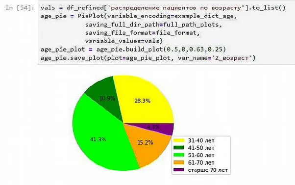 Обработка данных диссертации (к.м.н. по ЛОР-болезням)